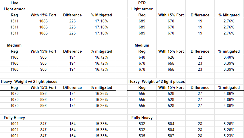 New World Fortification Nerf results